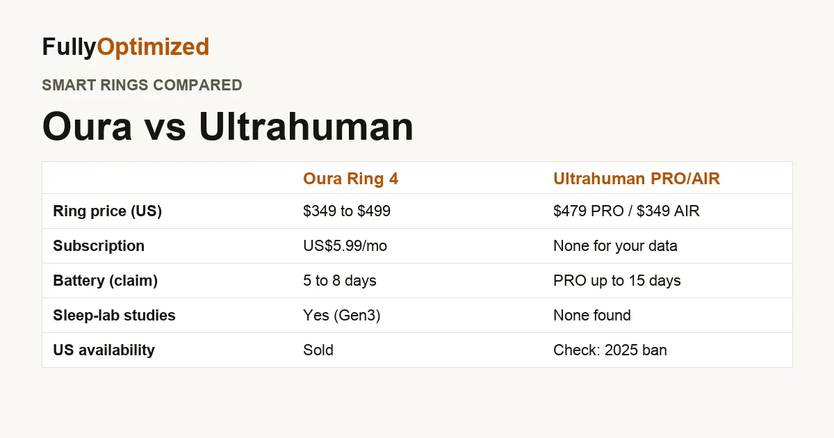 Oura vs Ultrahuman comparison table: price, subscription, battery claims, published sleep-lab studies and US availability