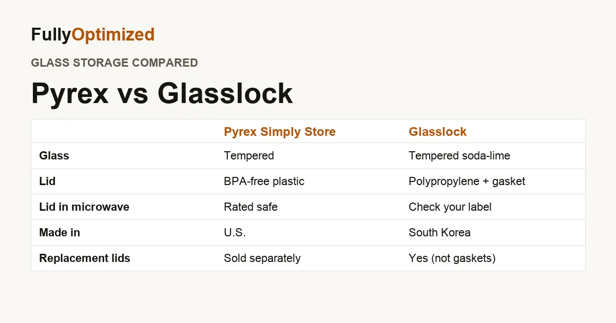 Pyrex vs Glasslock comparison table: glass type, lid material, microwave lid use, where made, replacement lids
