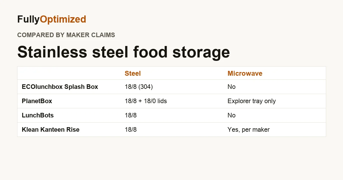 Comparison table of stainless steel food containers: steel grade, lid, leak-proof claim, dishwasher and microwave rules